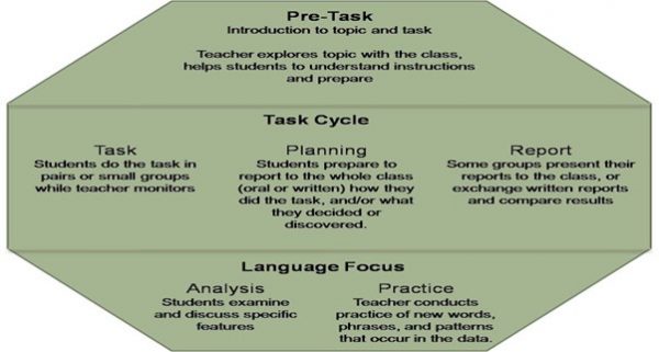 Task-Based Language Teaching - tools to learn a language.
